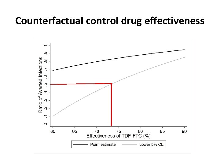 Counterfactual control drug effectiveness 