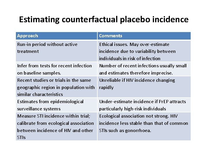 Estimating counterfactual placebo incidence Approach Run-in period without active treatment Comments Ethical issues. May