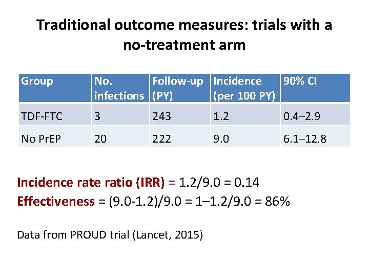 Traditional outcome measures: trials with a no-treatment arm Group No. Follow-up Incidence 90% CI