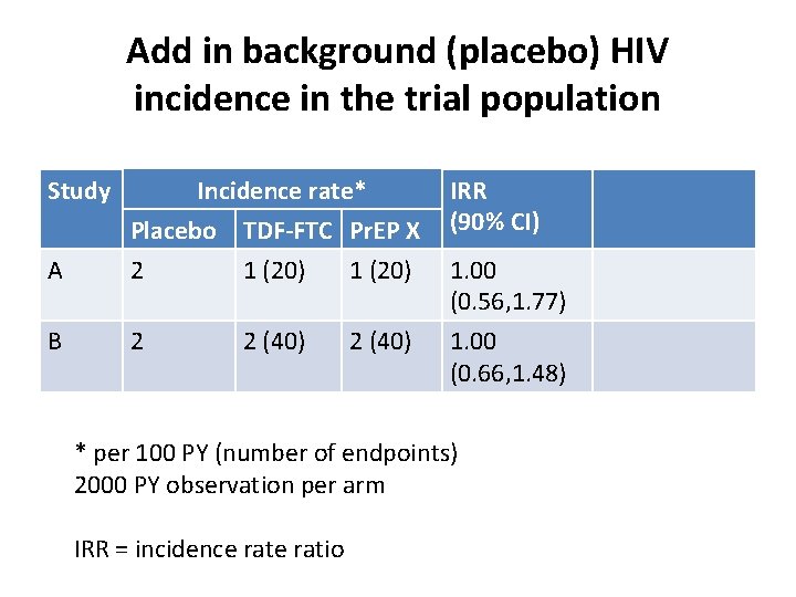 Add in background (placebo) HIV incidence in the trial population Study IRR (90% CI)