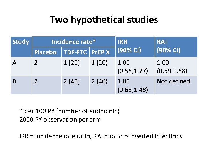 Two hypothetical studies Study IRR (90% CI) RAI (90% CI) A Incidence rate* Placebo