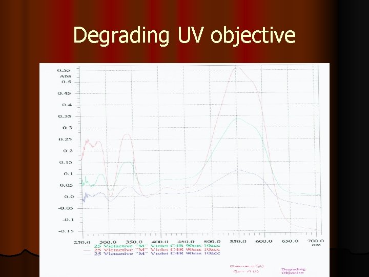 Degrading UV objective 