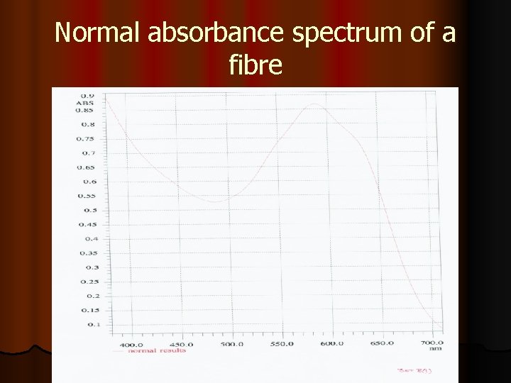 Normal absorbance spectrum of a fibre 