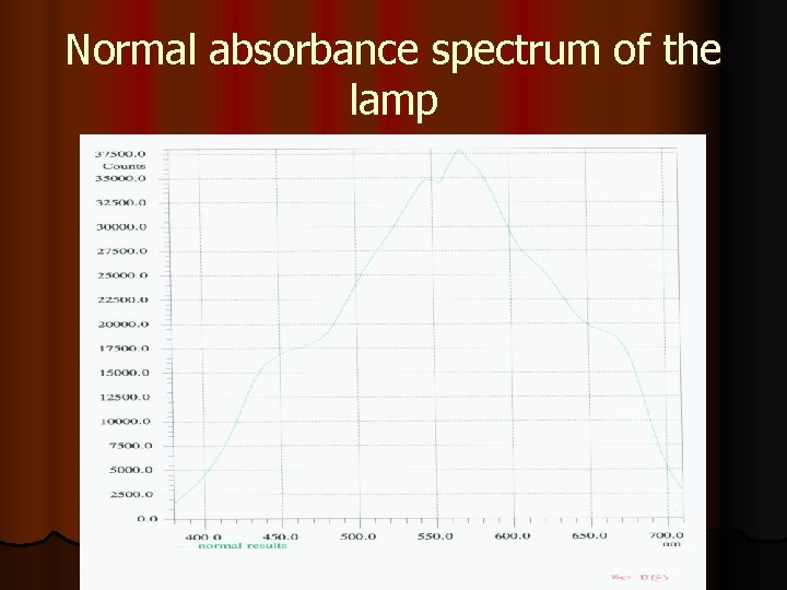 Normal absorbance spectrum of the lamp 