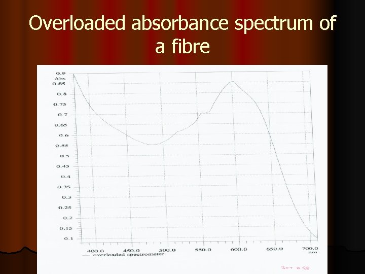 Overloaded absorbance spectrum of a fibre 