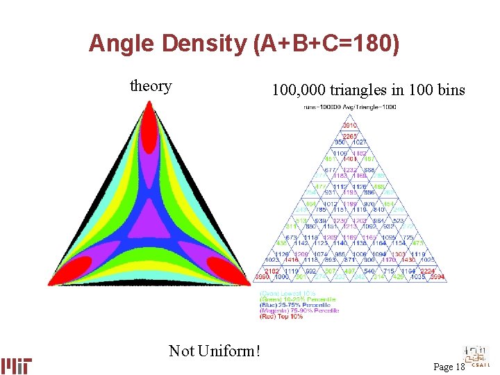 Angle Density (A+B+C=180) theory 100, 000 triangles in 100 bins Not Uniform! Page 18