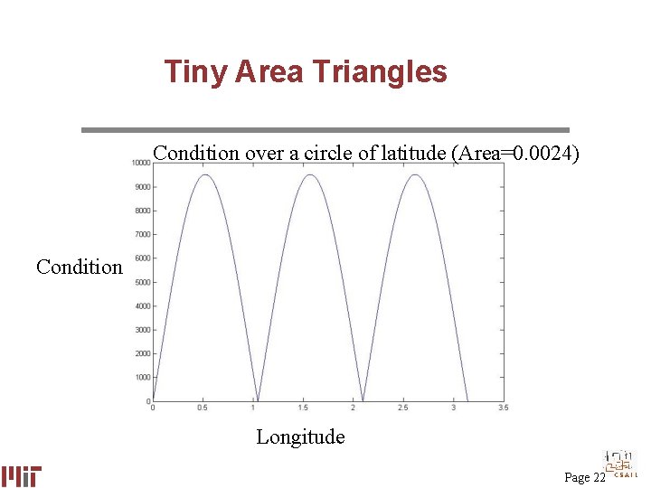 Tiny Area Triangles Condition over a circle of latitude (Area=0. 0024) Condition Longitude Page