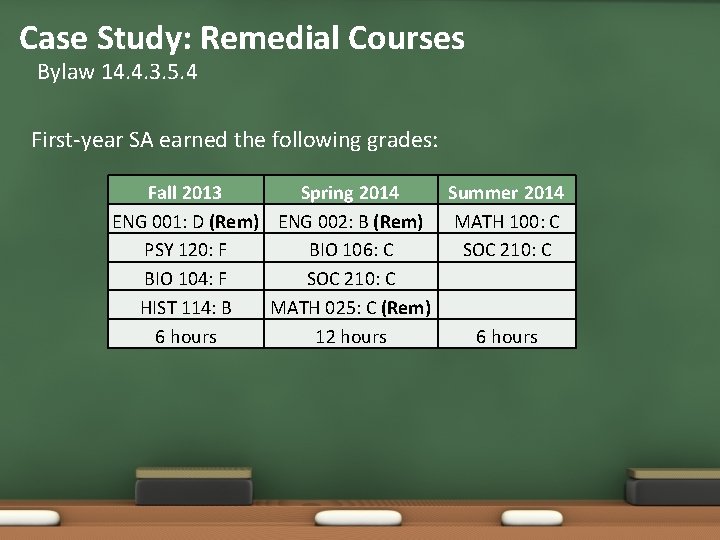 Case Study: Remedial Courses Bylaw 14. 4. 3. 5. 4 First-year SA earned the Case Study: Remedial Courses Bylaw 14. 4. 3. 5. 4 First-year SA earned the