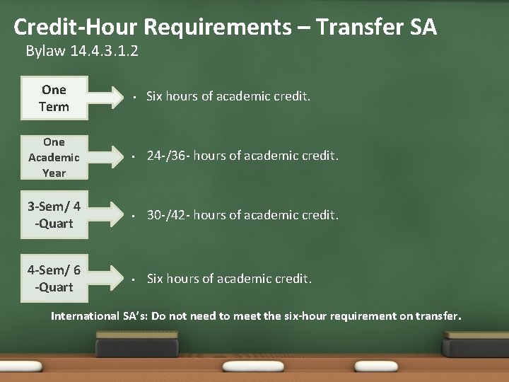 Credit-Hour Requirements – Transfer SA Bylaw 14. 4. 3. 1. 2 One Term • Credit-Hour Requirements – Transfer SA Bylaw 14. 4. 3. 1. 2 One Term •