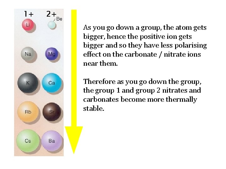 1+ 2+ As you go down a group, the atom gets bigger, hence the