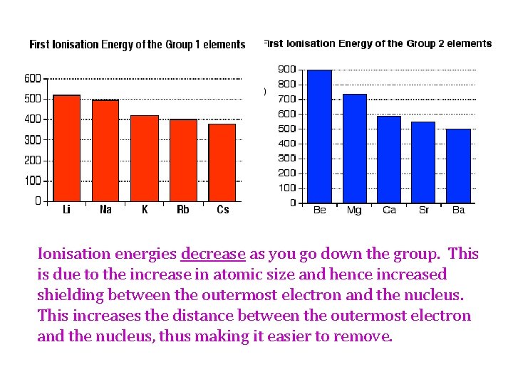 Ionisation energies decrease as you go down the group. This is due to the