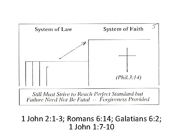 1 John 2: 1 -3; Romans 6: 14; Galatians 6: 2; 1 John 1: