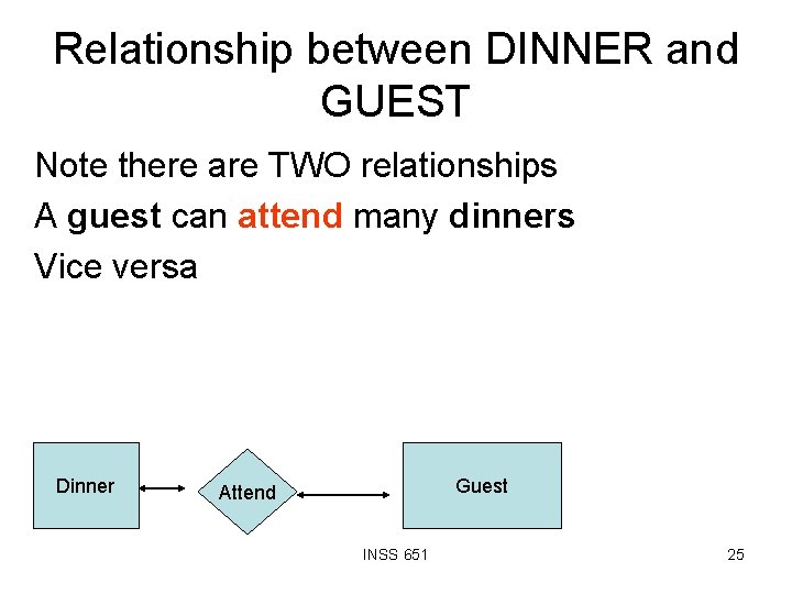 Relationship between DINNER and GUEST Note there are TWO relationships A guest can attend