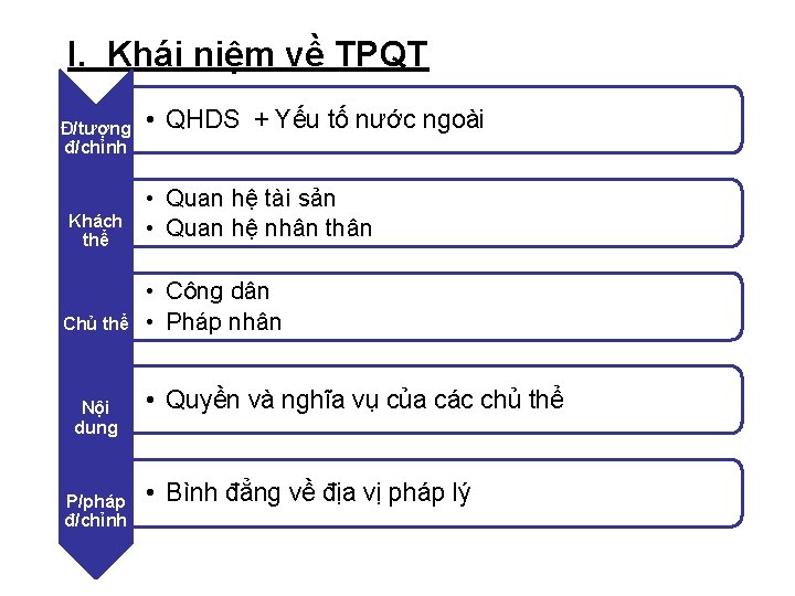 I. Khái niệm về TPQT Đ/tượng đ/chỉnh Khách thể Chủ thể Nội dung P/pháp