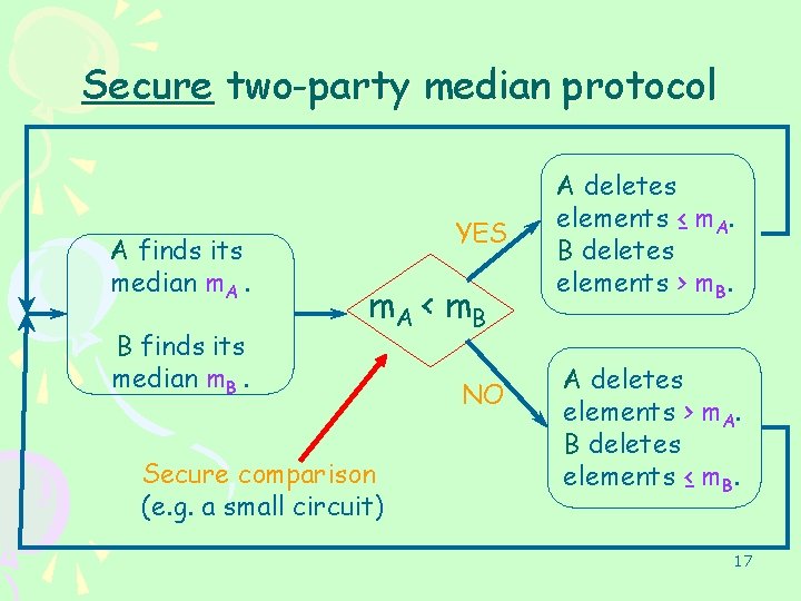 Secure two-party median protocol A finds its median m. A. B finds its median