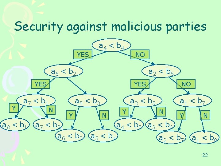 Security against malicious parties YES a 4 < b 4 NO a 6 <