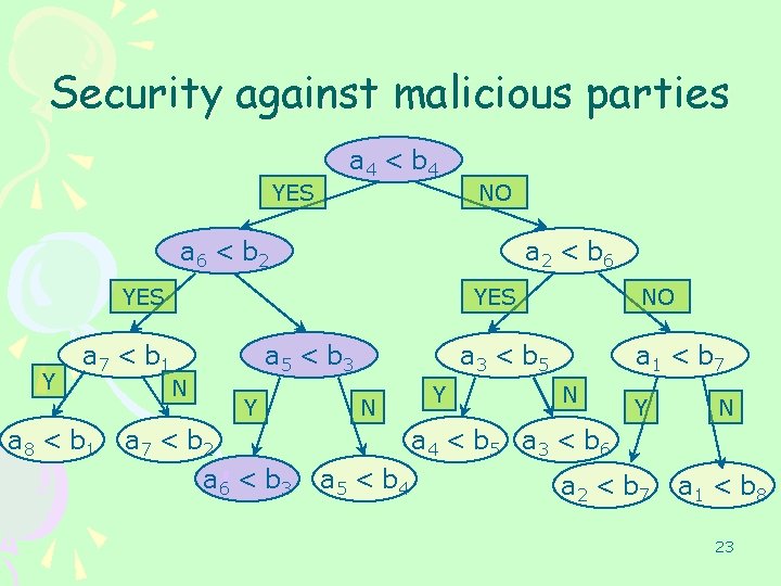 Security against malicious parties YES a 4 < b 4 NO a 6 <