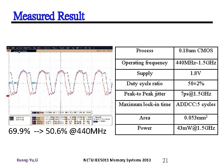 Measured Result Process 0. 18 um CMOS Operating frequency 440 MHz~1. 5 GHz Supply