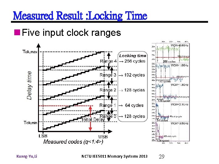 Measured Result : Locking Time n Five input clock ranges Kuang-Yu, Li NCTU IEE