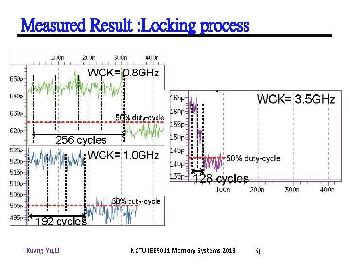 Measured Result : Locking process Kuang-Yu, Li NCTU IEE 5011 Memory Systems 2013 30