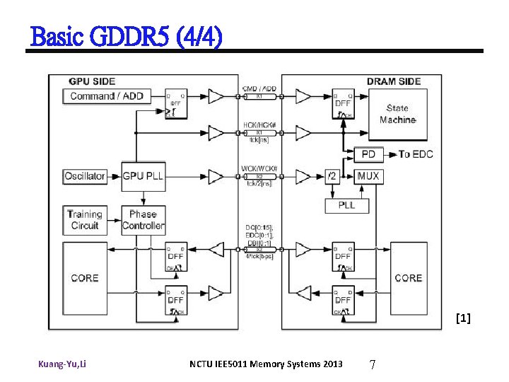 Basic GDDR 5 (4/4) [1] Kuang-Yu, Li NCTU IEE 5011 Memory Systems 2013 7
