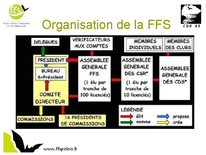 Organisation de la FFS www. ffspeleo. fr CDS 83 