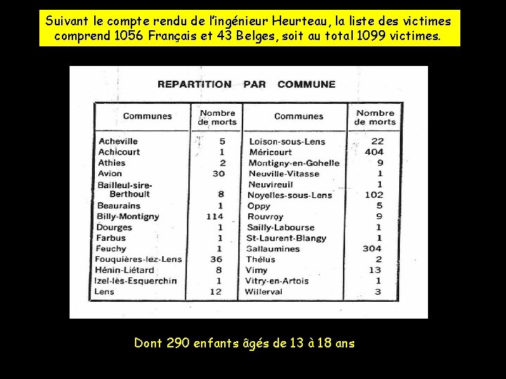 Suivant le compte rendu de l’ingénieur Heurteau, la liste des victimes comprend 1056 Français