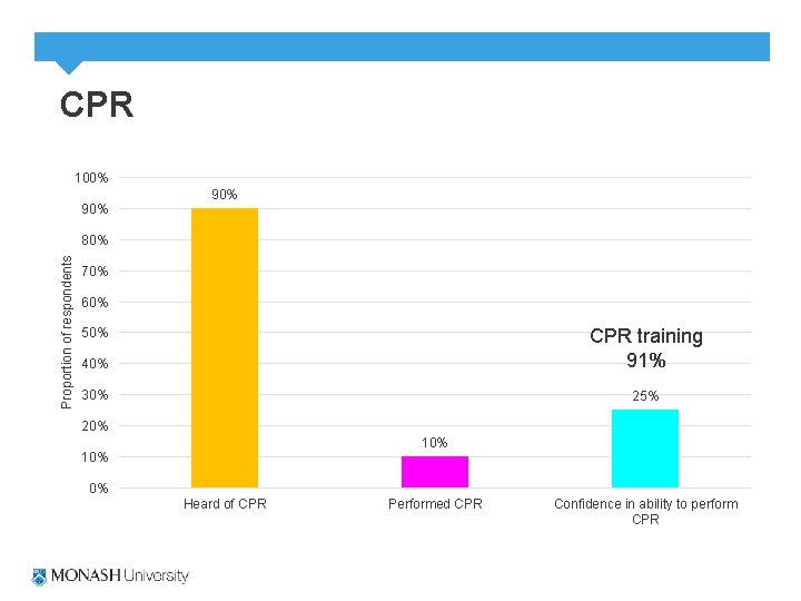 CPR 100% 90% Proportion of respondents 80% 70% 60% 40% CPR training 91% 30%