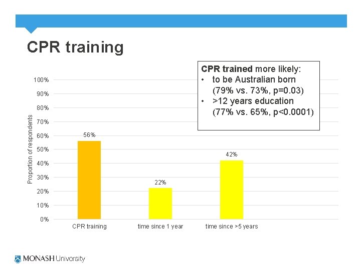 CPR training CPR trained more likely: • to be Australian born (79% vs. 73%,