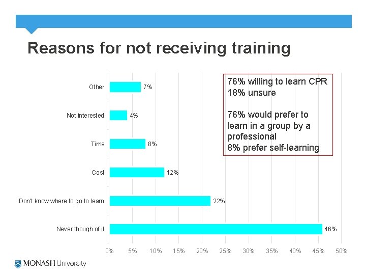 Reasons for not receiving training Other 76% willing to learn CPR 18% unsure 7%