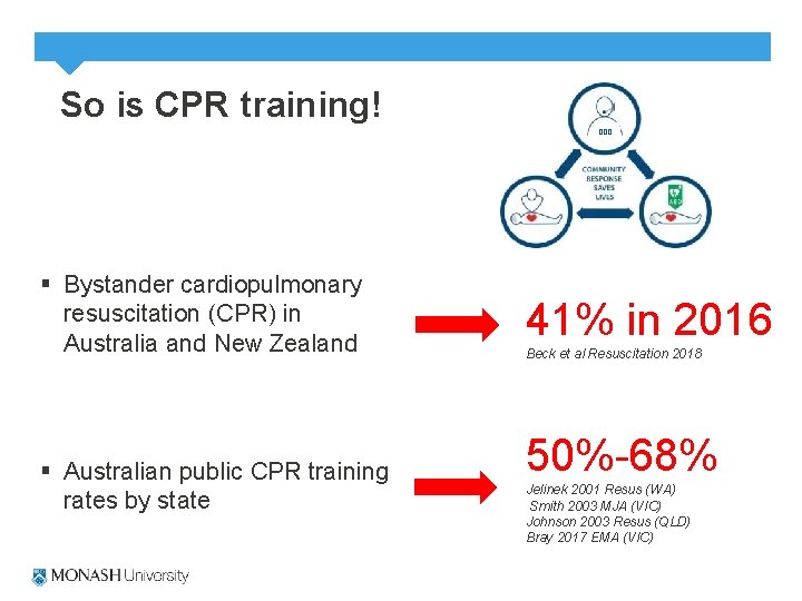 So is CPR training! 000 § Bystander cardiopulmonary resuscitation (CPR) in Australia and New