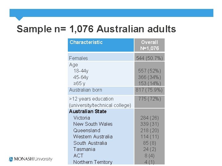 Sample n= 1, 076 Australian adults Characteristic Overall N=1, 076 Females Age 18 -44