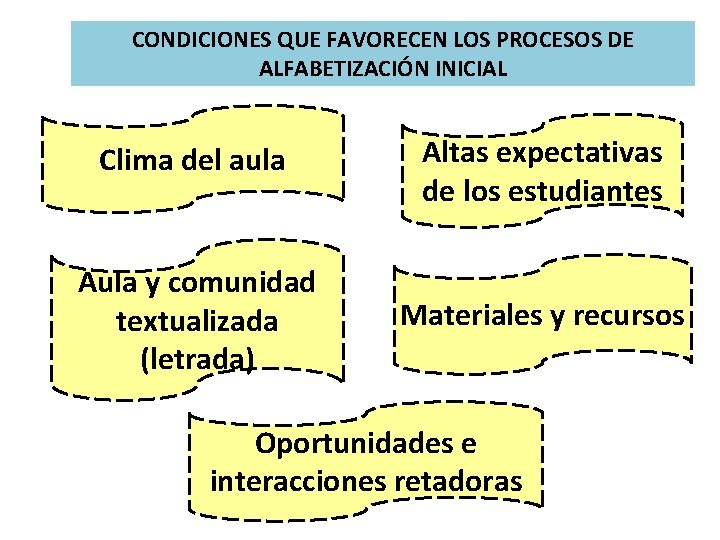 CONDICIONES QUE FAVORECEN LOS PROCESOS DE ALFABETIZACIÓN INICIAL Clima del aula Altas expectativas de