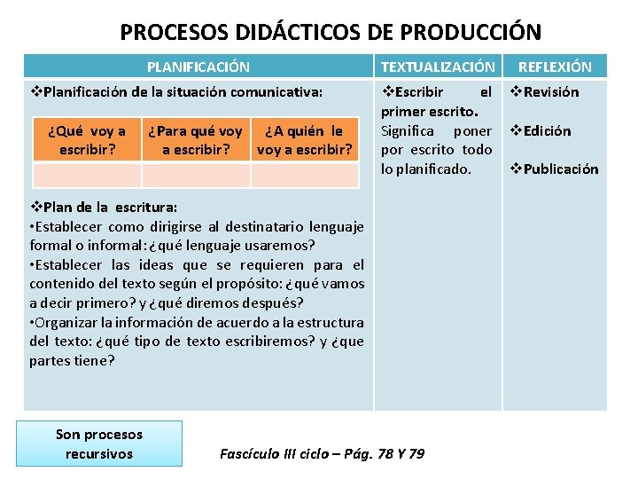 PROCESOS DIDÁCTICOS DE PRODUCCIÓN PLANIFICACIÓN v. Planificación de la situación comunicativa: ¿Qué voy a