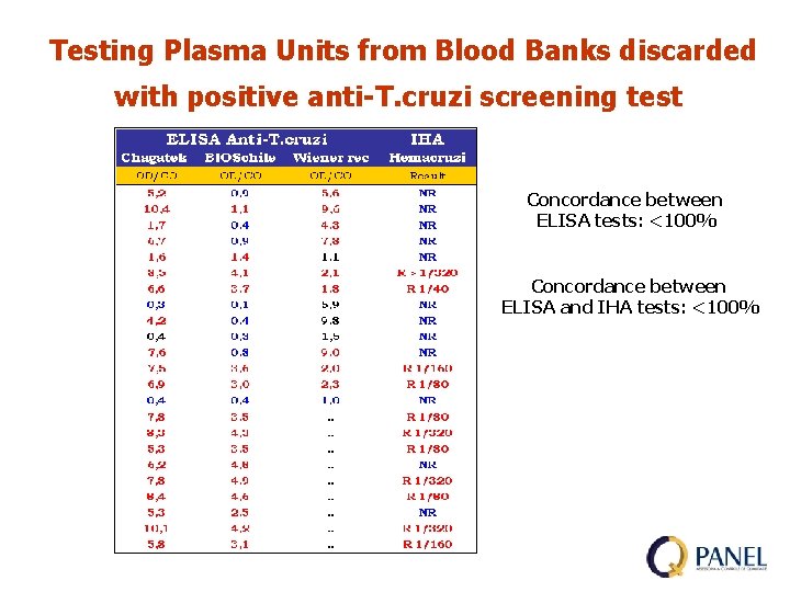 Testing Plasma Units from Blood Banks discarded with positive anti-T. cruzi screening test Concordance