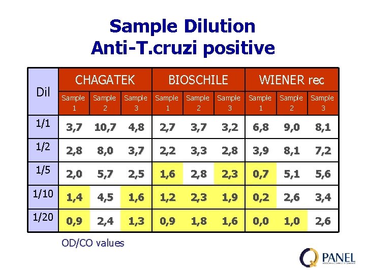 Sample Dilution Anti-T. cruzi positive Dil CHAGATEK BIOSCHILE WIENER rec Sample 1 Sample 2
