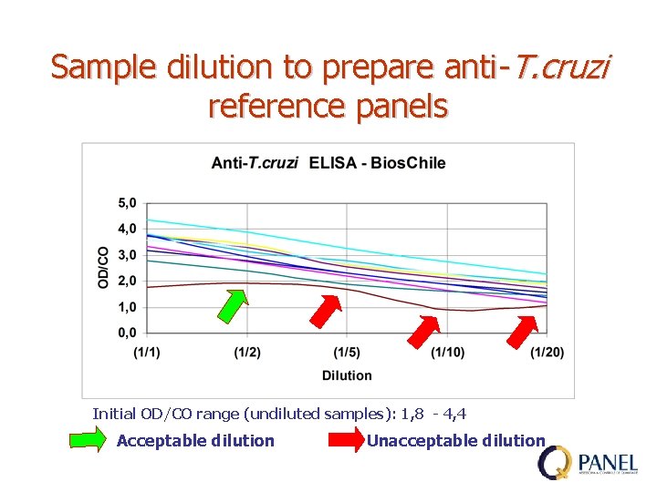 Sample dilution to prepare anti-T. cruzi reference panels Initial OD/CO range (undiluted samples): 1,