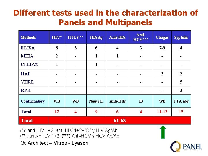 Different tests used in the characterization of Panels and Multipanels Méthods HIV* HTLV** HBs.