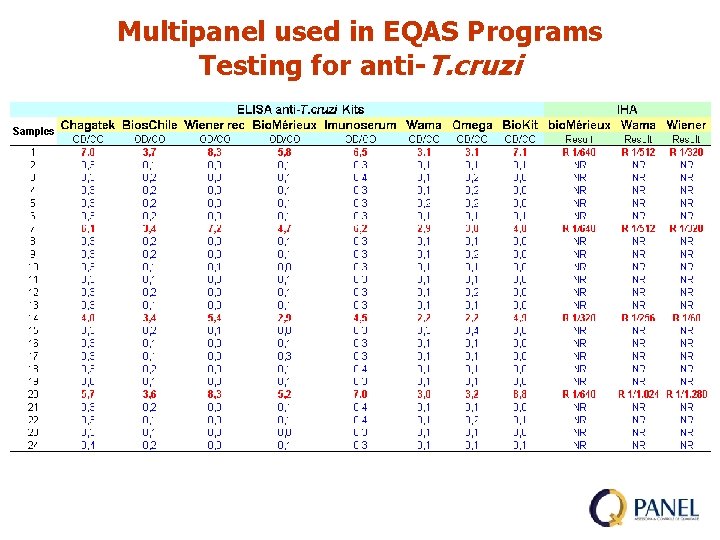 Multipanel used in EQAS Programs Testing for anti-T. cruzi 