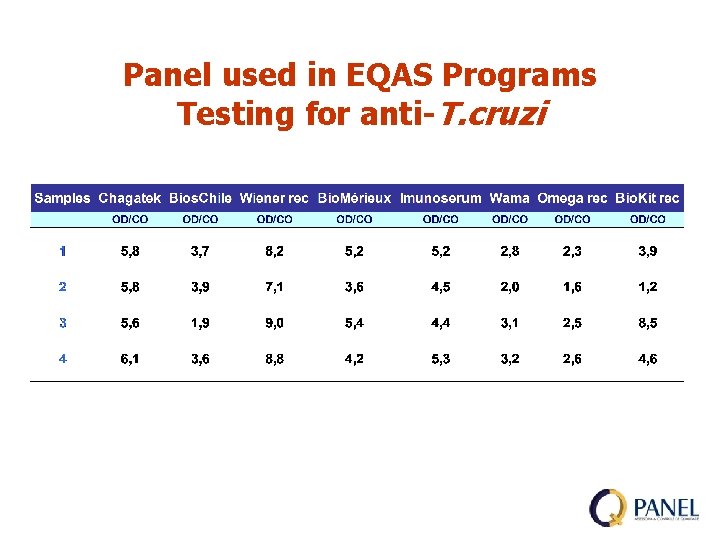 Panel used in EQAS Programs Testing for anti-T. cruzi 