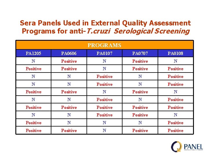 Sera Panels Used in External Quality Assessment Programs for anti-T. cruzi Serological Screening PROGRAMS