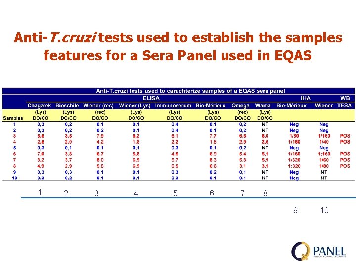 Anti-T. cruzi tests used to establish the samples features for a Sera Panel used