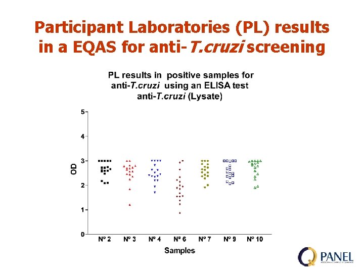 Participant Laboratories (PL) results in a EQAS for anti-T. cruzi screening 