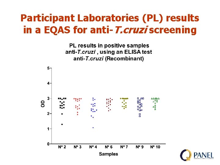 Participant Laboratories (PL) results in a EQAS for anti-T. cruzi screening 