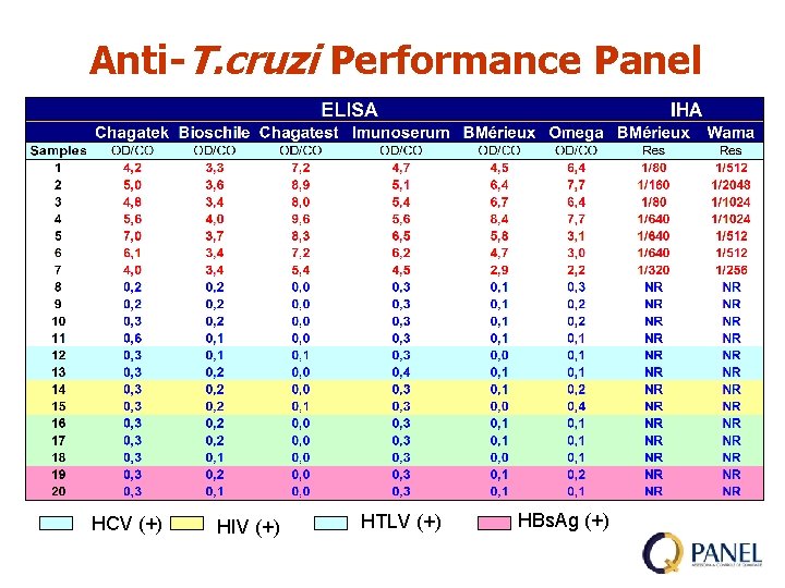 Anti-T. cruzi Performance Panel HCV (+) HIV (+) HTLV (+) HBs. Ag (+) 