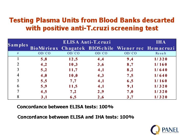 Testing Plasma Units from Blood Banks descarted with positive anti-T. cruzi screening test Concordance