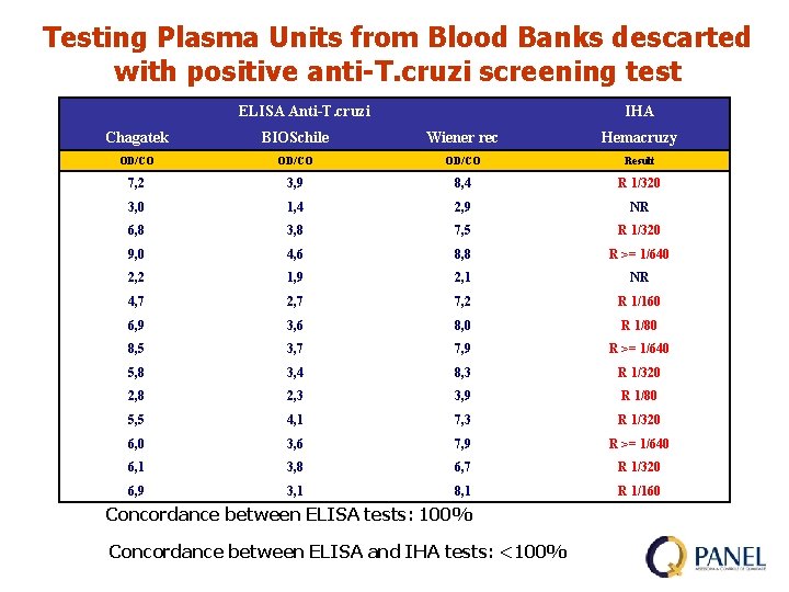 Testing Plasma Units from Blood Banks descarted with positive anti-T. cruzi screening test ELISA