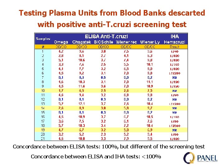 Testing Plasma Units from Blood Banks descarted with positive anti-T. cruzi screening test Concordance