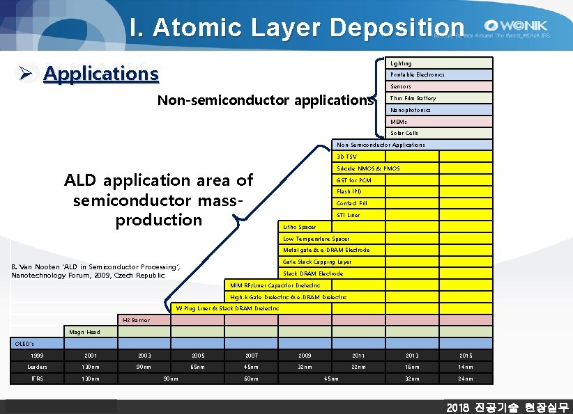 I. Atomic Layer Deposition Ø Applications Lighting Printable Electronics Sensors Non-semiconductor applications Thin Film