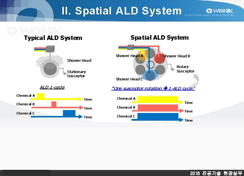 II. Spatial ALD System Typical ALD System Shower Head A Shower Head B Shower